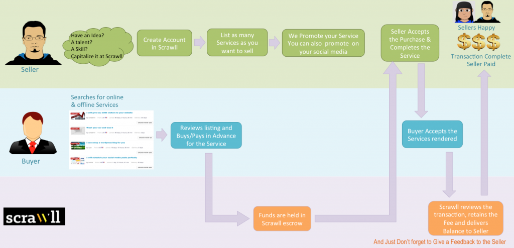 How-Scrawll-Works-Infographics